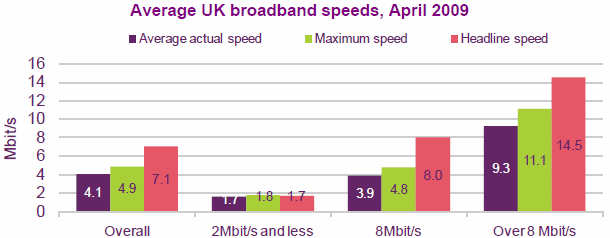 average uk broadband speeds april 2009